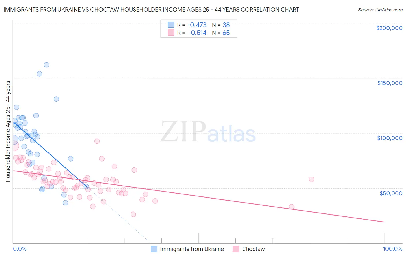 Immigrants from Ukraine vs Choctaw Householder Income Ages 25 - 44 years