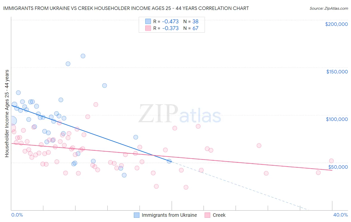 Immigrants from Ukraine vs Creek Householder Income Ages 25 - 44 years