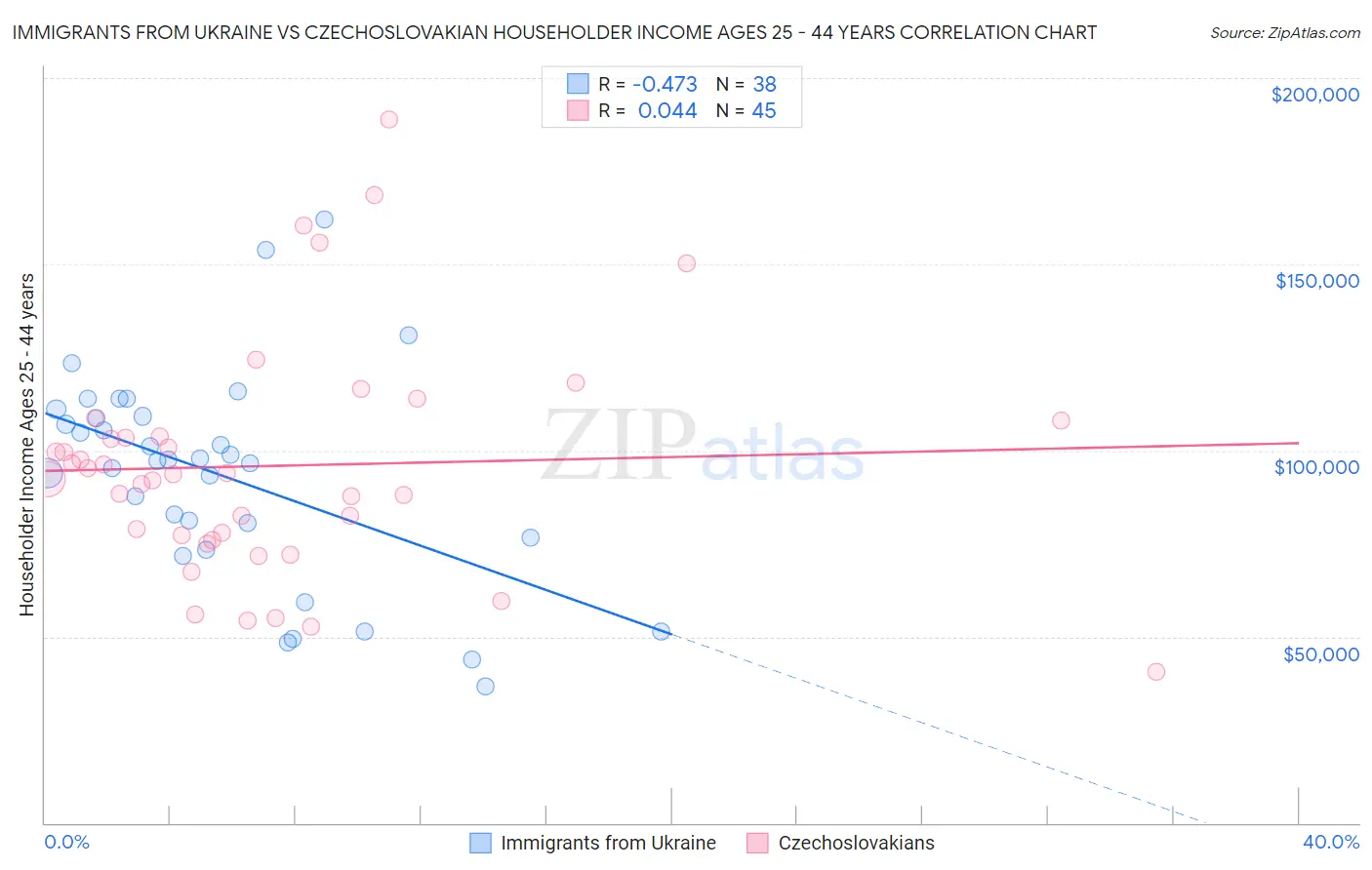 Immigrants from Ukraine vs Czechoslovakian Householder Income Ages 25 - 44 years