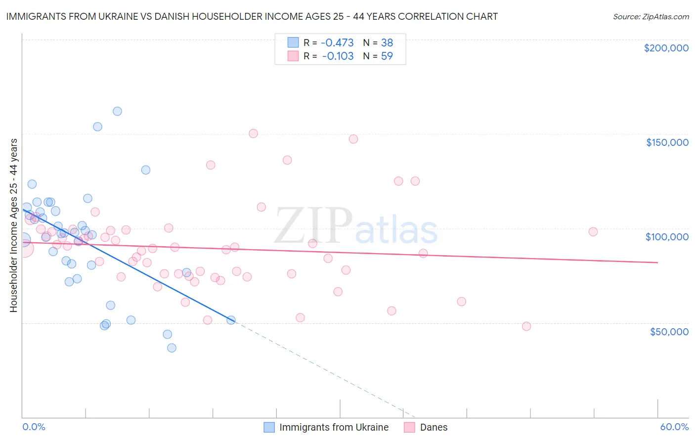 Immigrants from Ukraine vs Danish Householder Income Ages 25 - 44 years