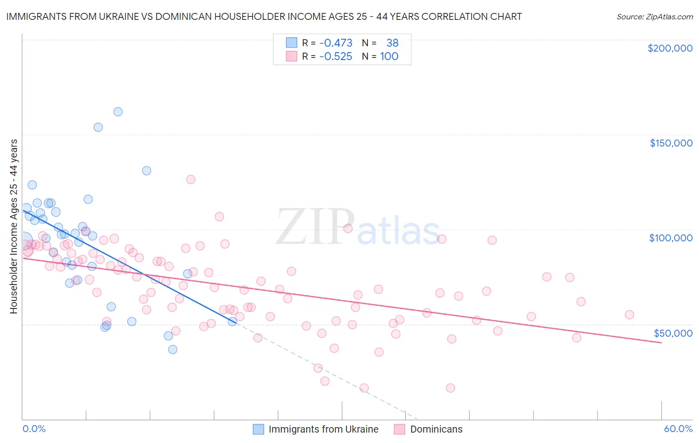 Immigrants from Ukraine vs Dominican Householder Income Ages 25 - 44 years