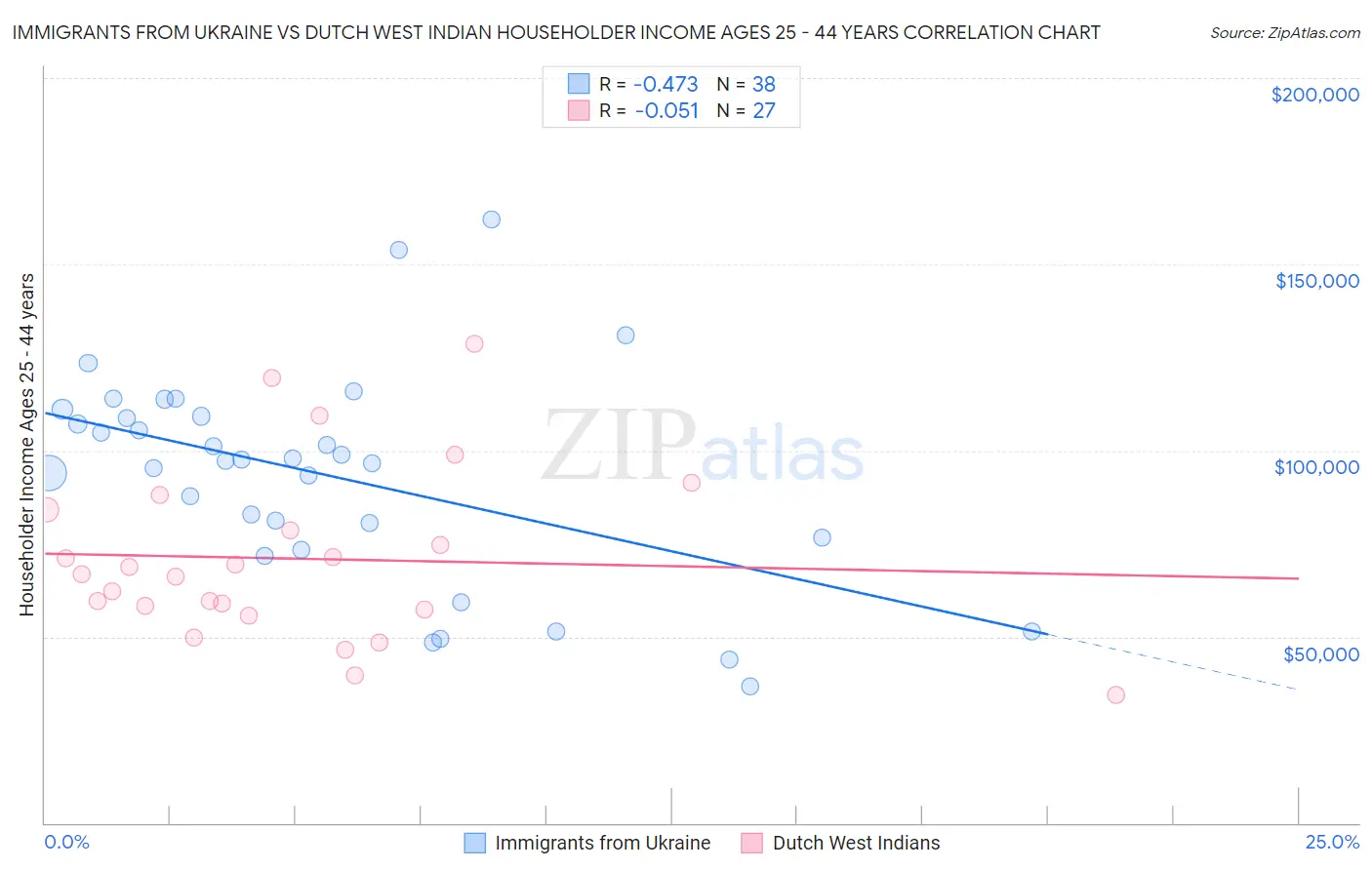Immigrants from Ukraine vs Dutch West Indian Householder Income Ages 25 - 44 years
