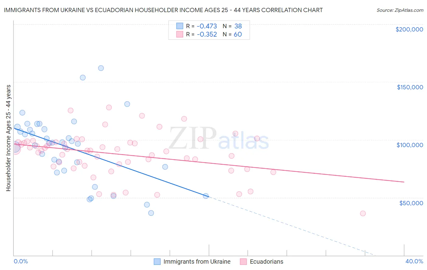 Immigrants from Ukraine vs Ecuadorian Householder Income Ages 25 - 44 years