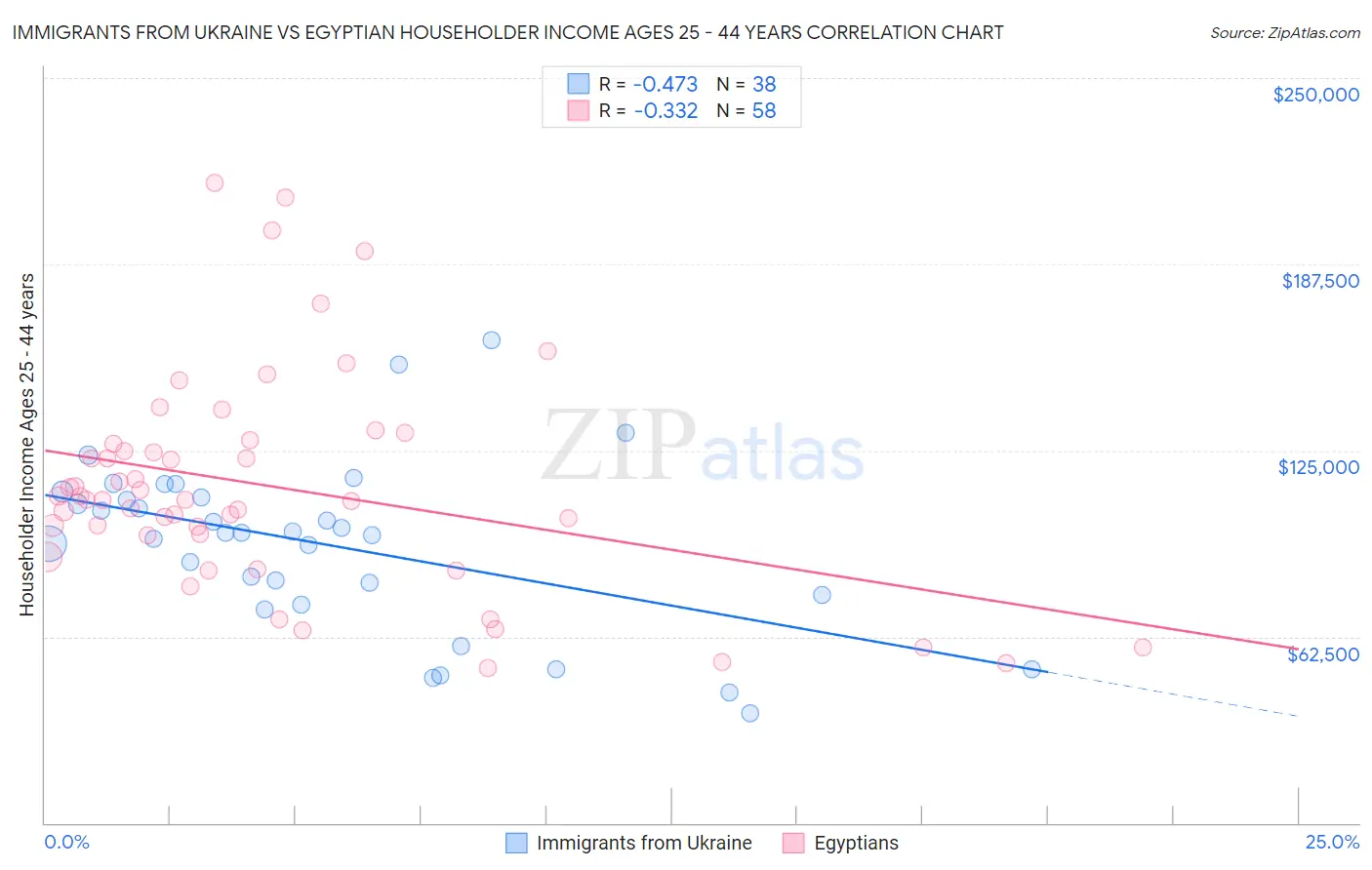 Immigrants from Ukraine vs Egyptian Householder Income Ages 25 - 44 years
