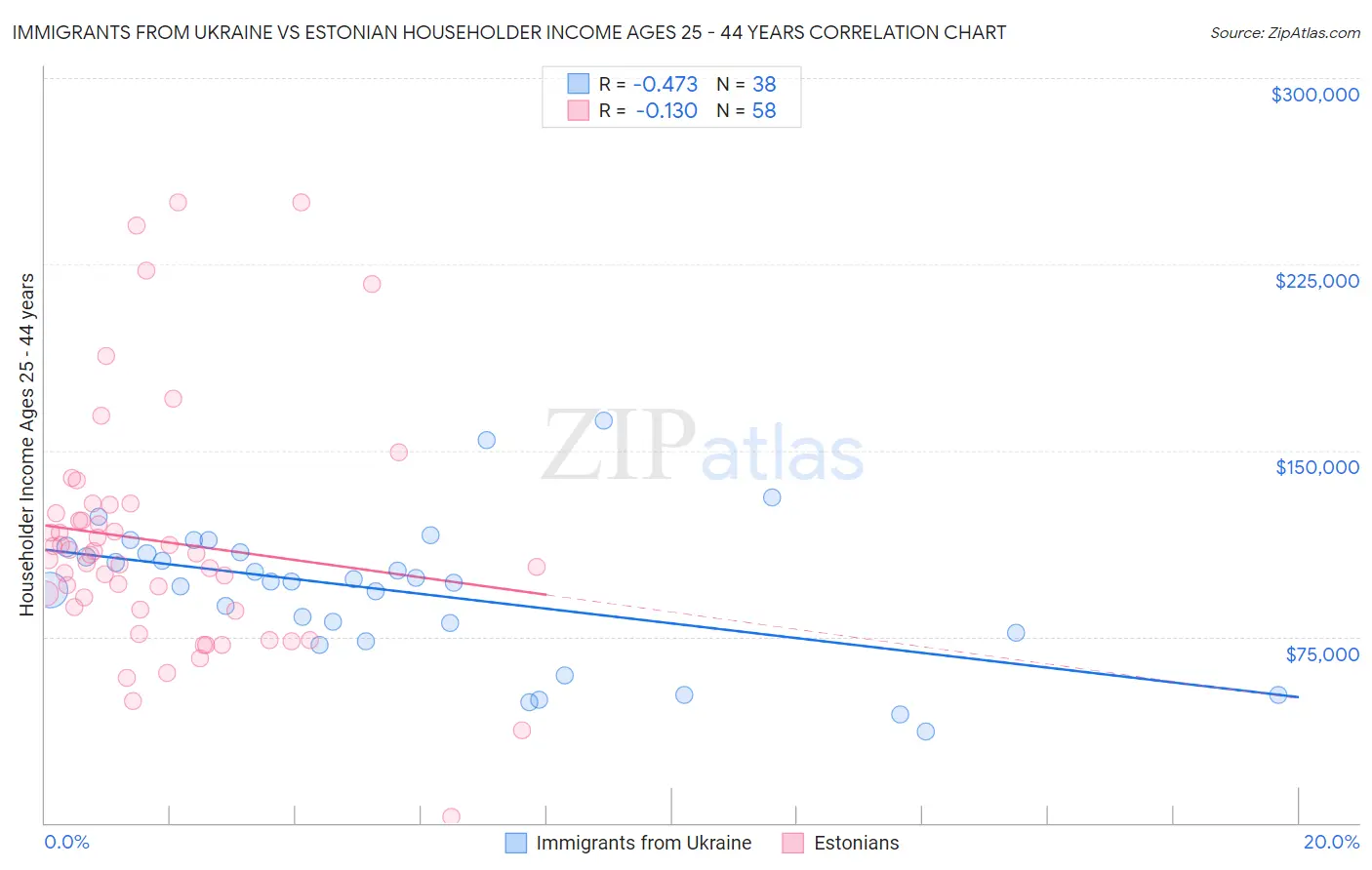 Immigrants from Ukraine vs Estonian Householder Income Ages 25 - 44 years