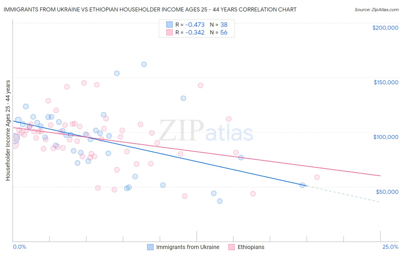 Immigrants from Ukraine vs Ethiopian Householder Income Ages 25 - 44 years