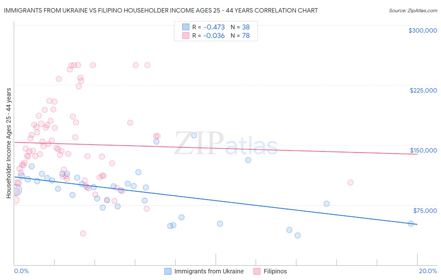Immigrants from Ukraine vs Filipino Householder Income Ages 25 - 44 years
