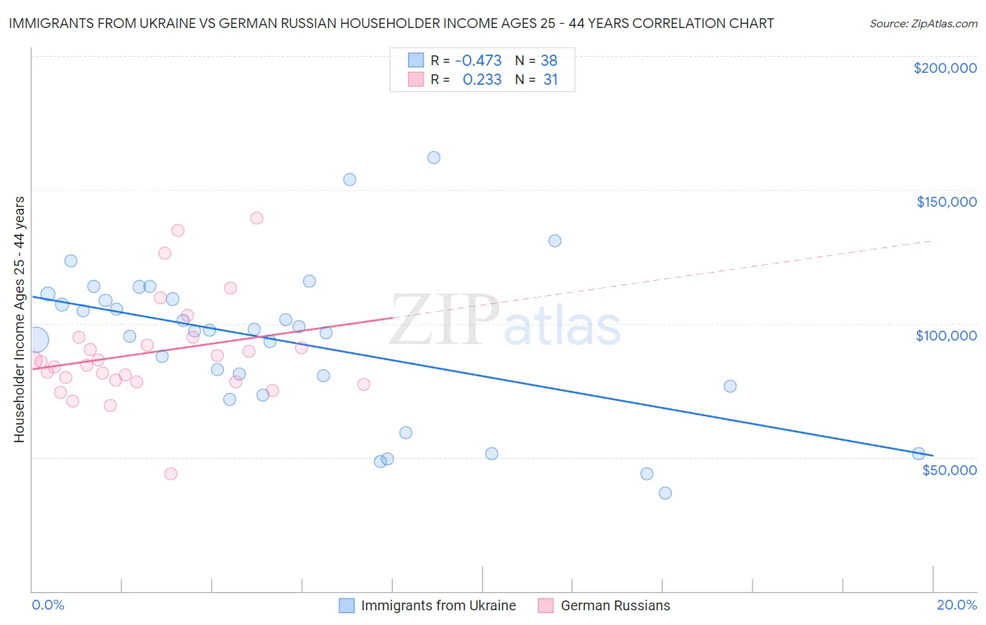 Immigrants from Ukraine vs German Russian Householder Income Ages 25 - 44 years