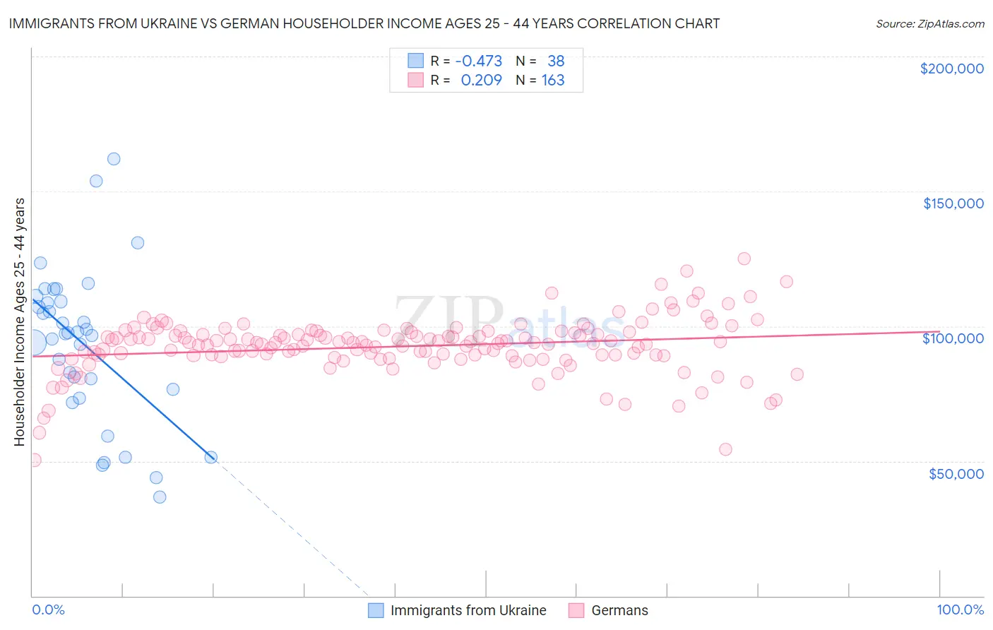 Immigrants from Ukraine vs German Householder Income Ages 25 - 44 years