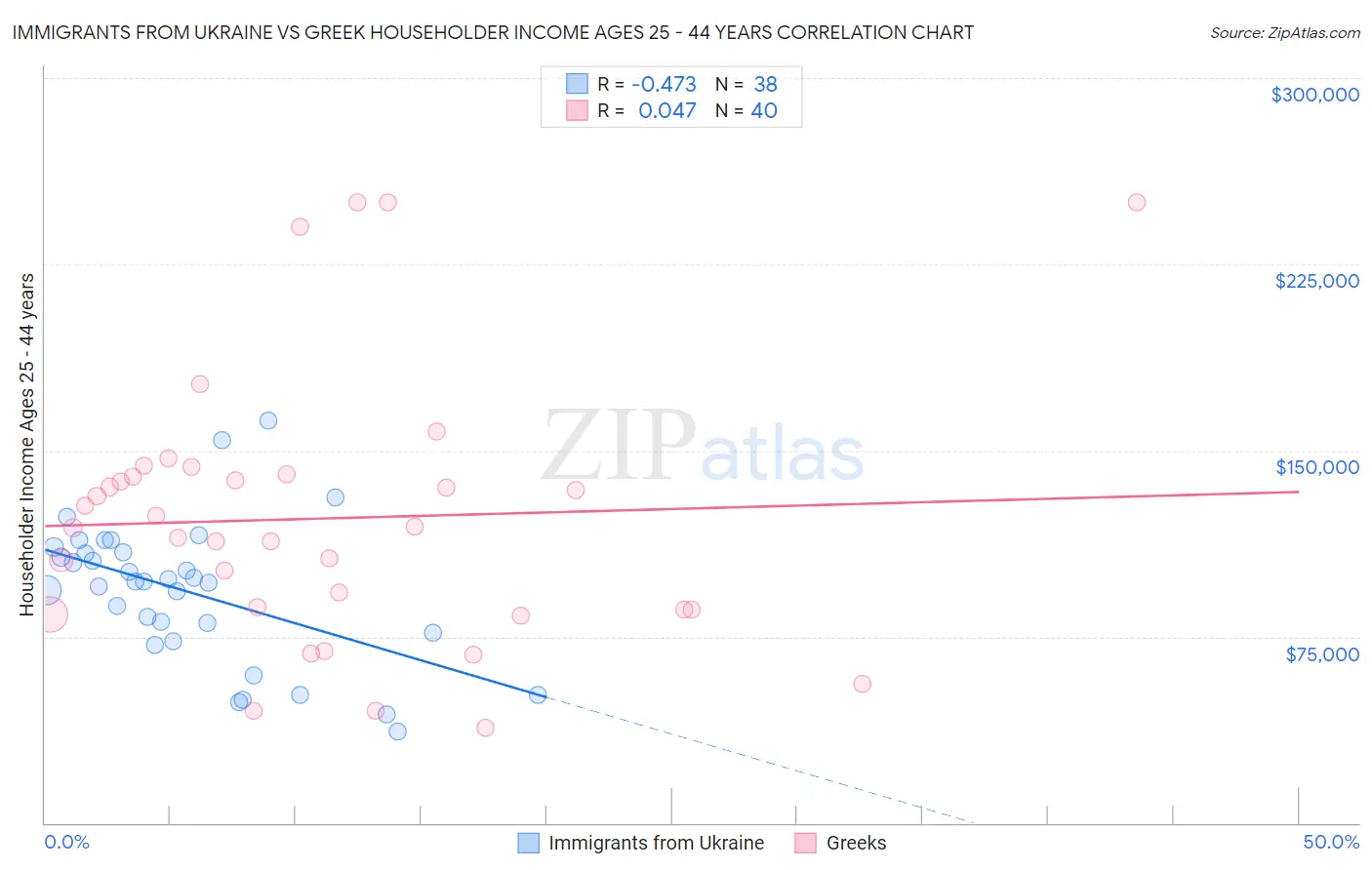 Immigrants from Ukraine vs Greek Householder Income Ages 25 - 44 years