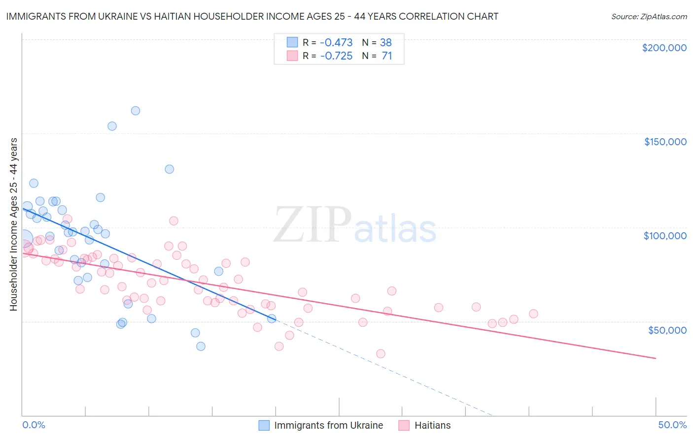 Immigrants from Ukraine vs Haitian Householder Income Ages 25 - 44 years