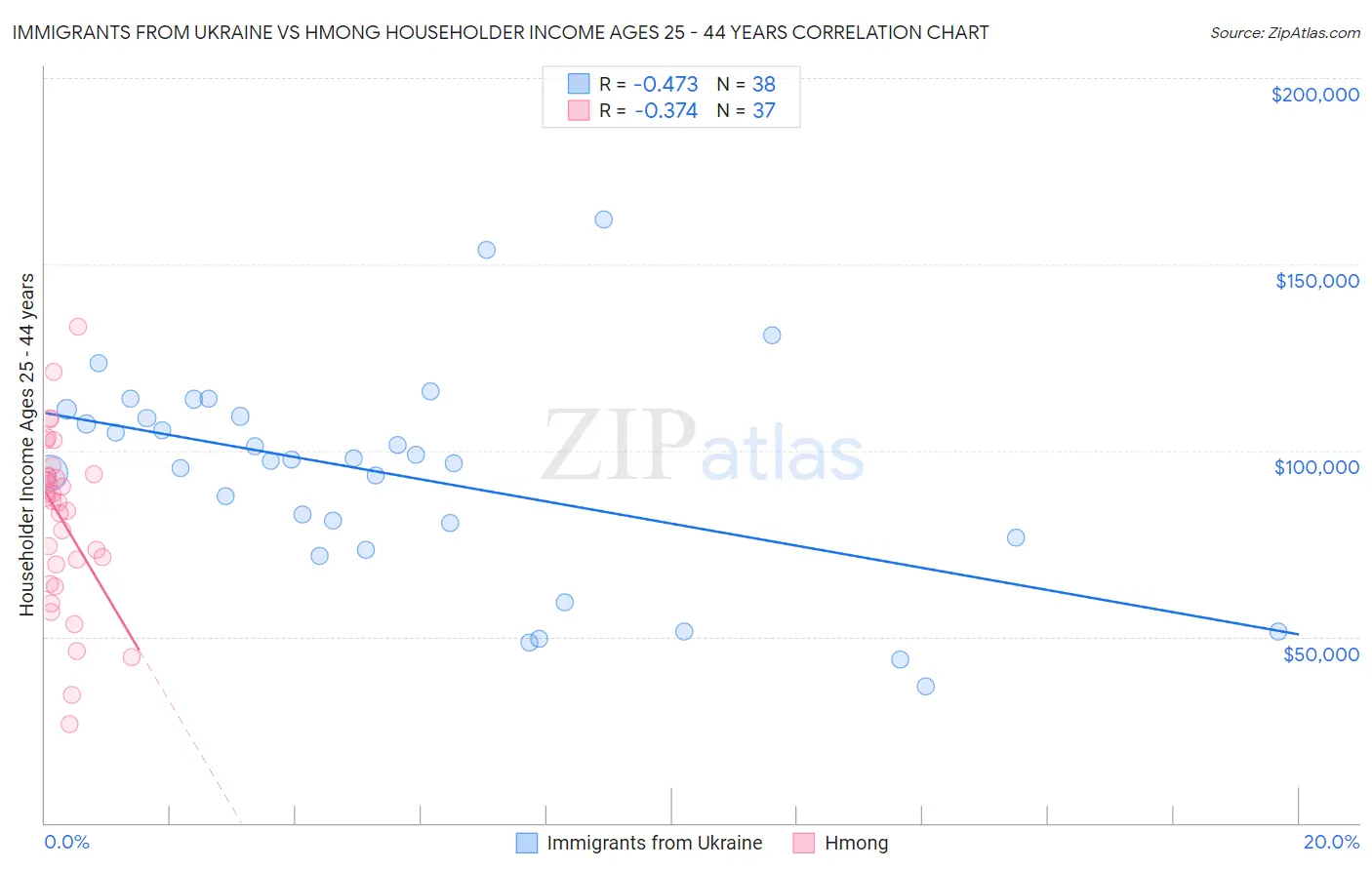 Immigrants from Ukraine vs Hmong Householder Income Ages 25 - 44 years