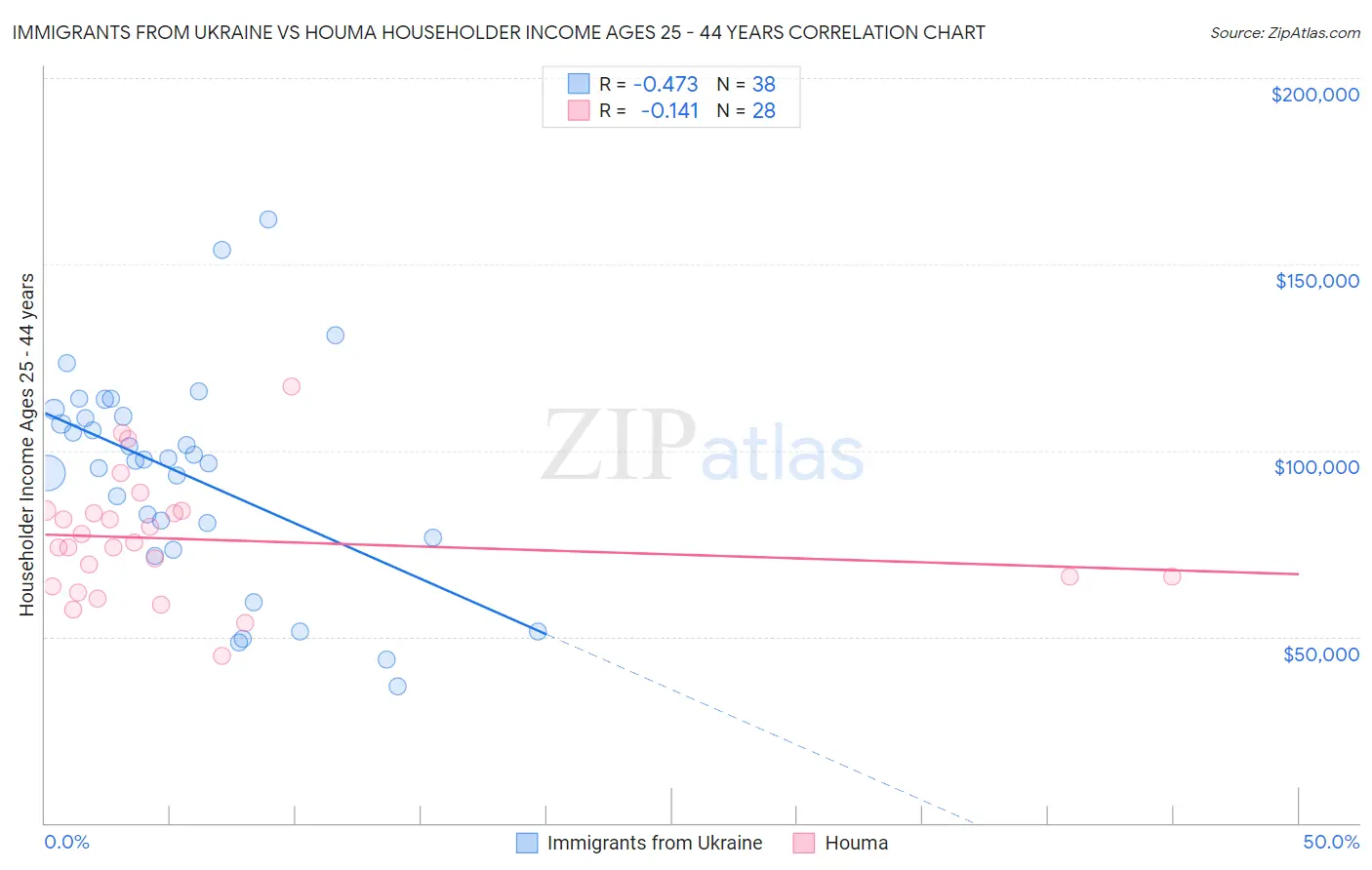 Immigrants from Ukraine vs Houma Householder Income Ages 25 - 44 years
