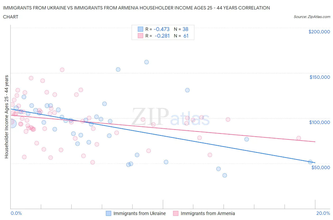 Immigrants from Ukraine vs Immigrants from Armenia Householder Income Ages 25 - 44 years