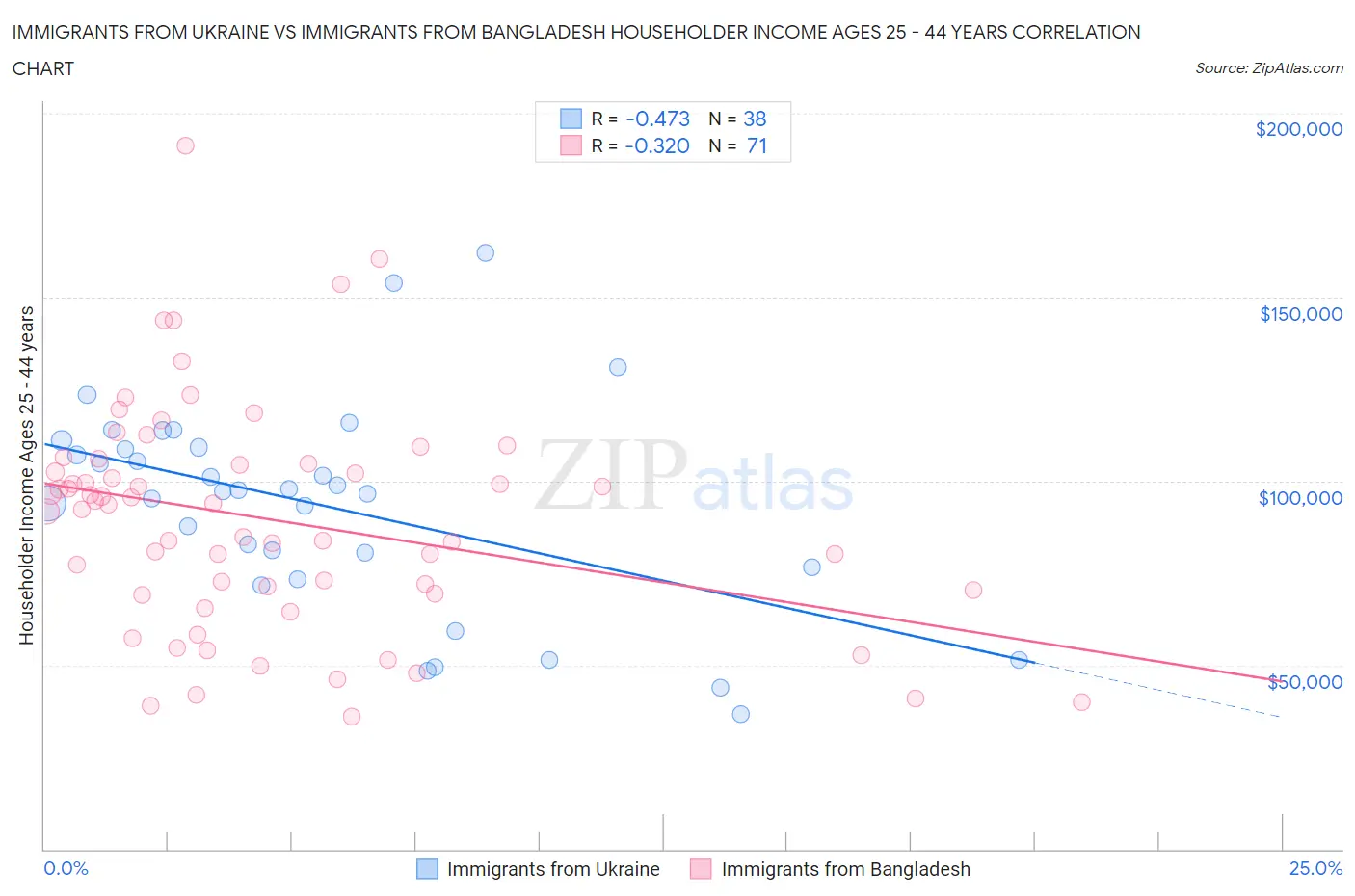 Immigrants from Ukraine vs Immigrants from Bangladesh Householder Income Ages 25 - 44 years