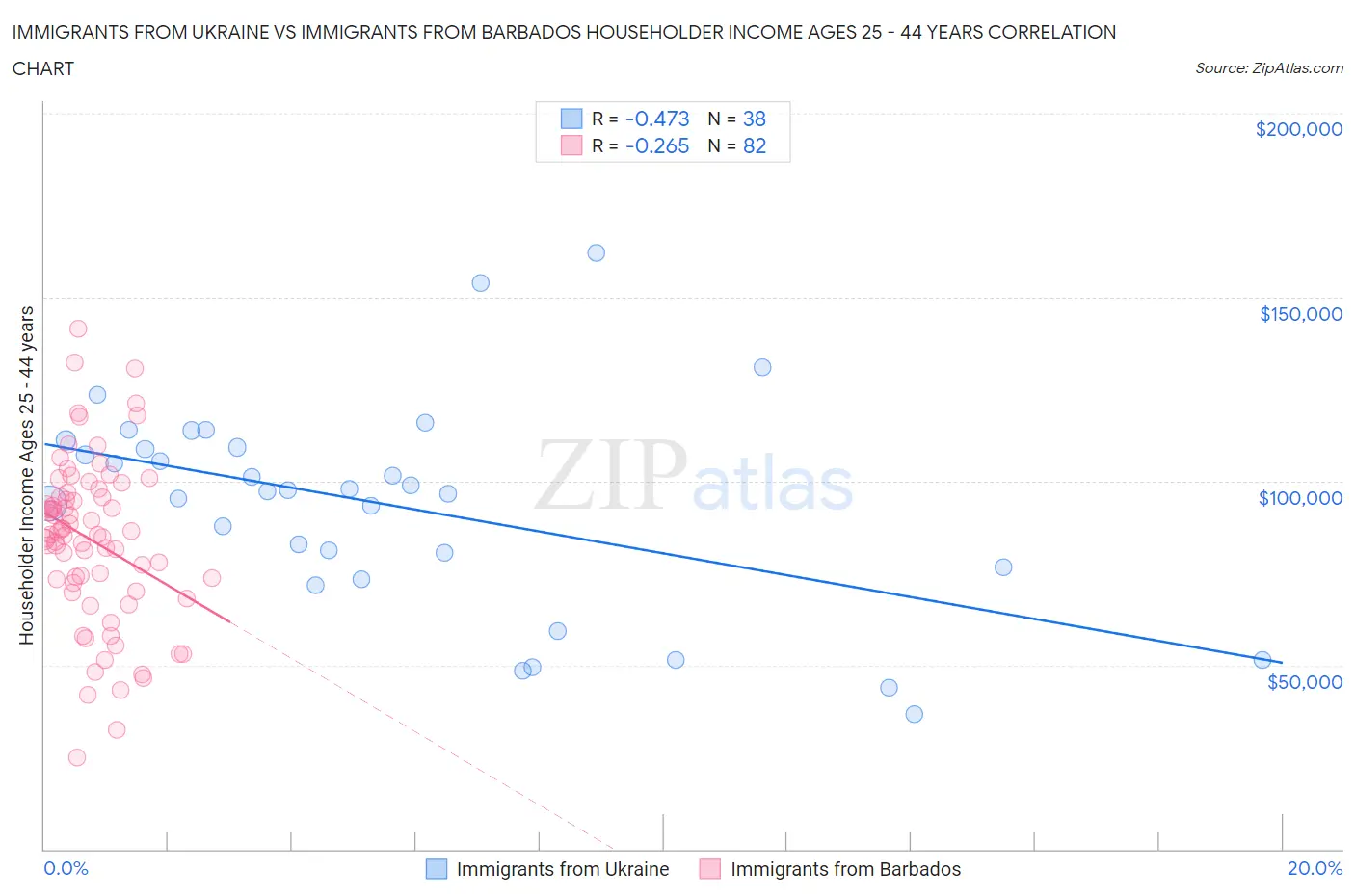 Immigrants from Ukraine vs Immigrants from Barbados Householder Income Ages 25 - 44 years