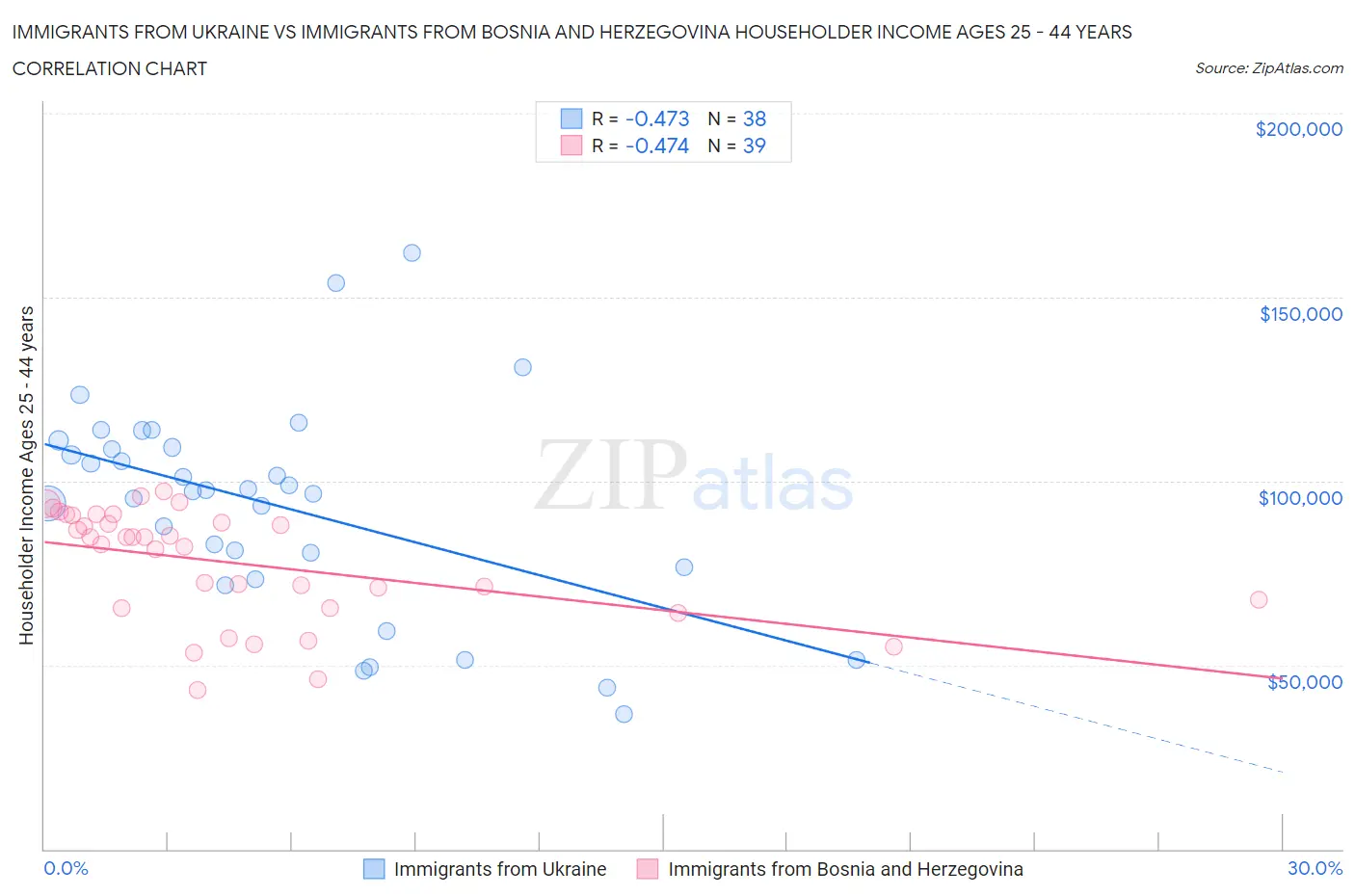 Immigrants from Ukraine vs Immigrants from Bosnia and Herzegovina Householder Income Ages 25 - 44 years