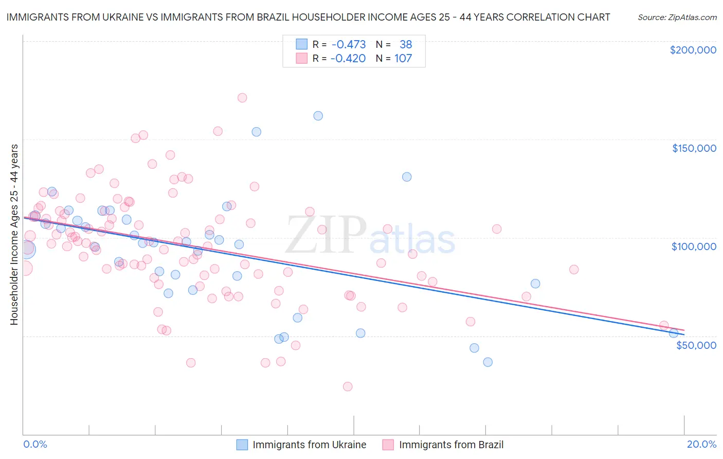 Immigrants from Ukraine vs Immigrants from Brazil Householder Income Ages 25 - 44 years