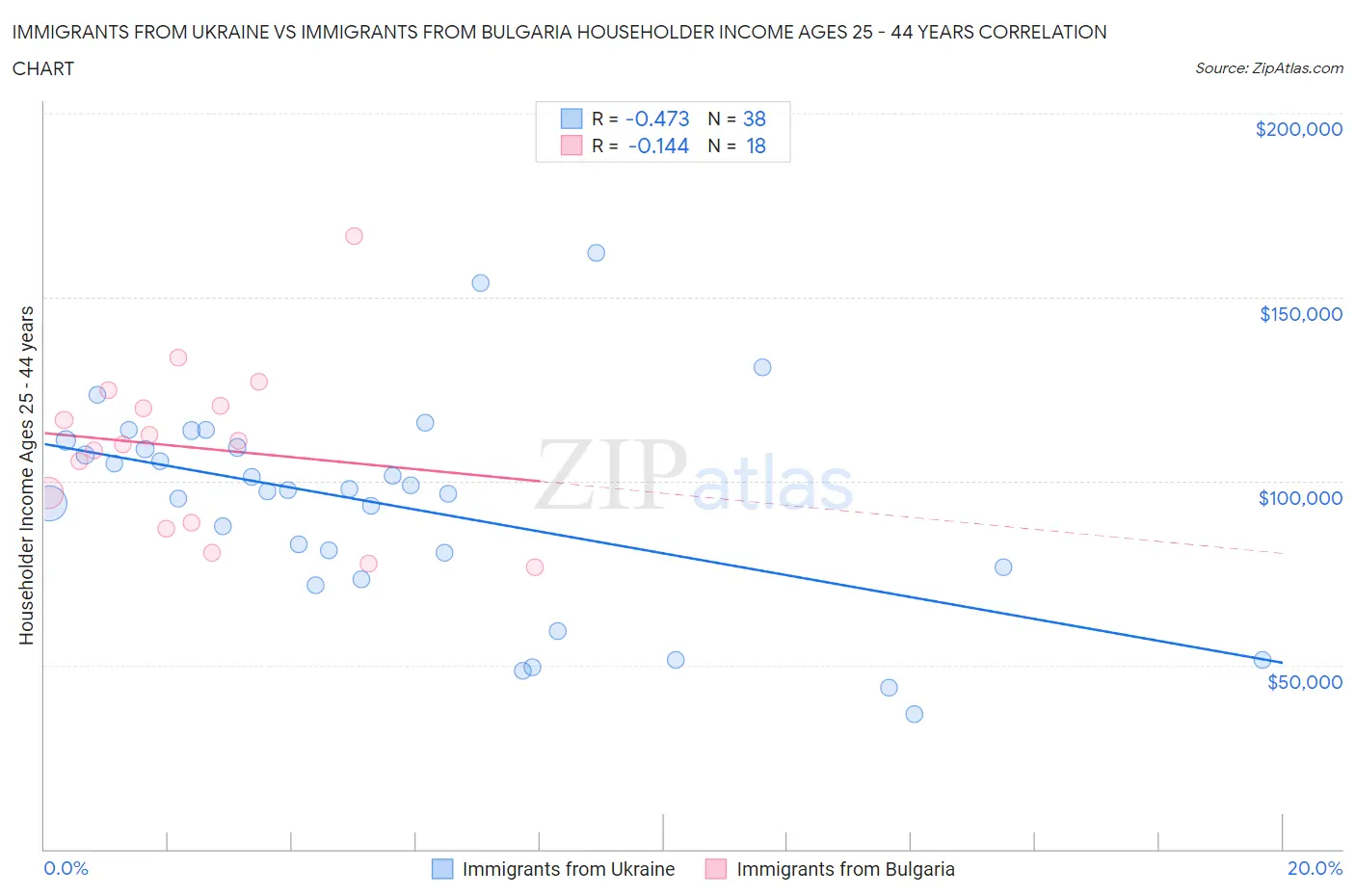 Immigrants from Ukraine vs Immigrants from Bulgaria Householder Income Ages 25 - 44 years