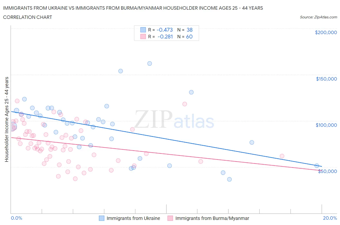 Immigrants from Ukraine vs Immigrants from Burma/Myanmar Householder Income Ages 25 - 44 years