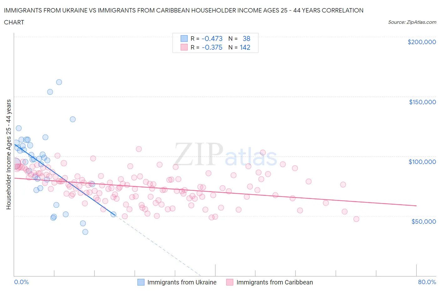Immigrants from Ukraine vs Immigrants from Caribbean Householder Income Ages 25 - 44 years