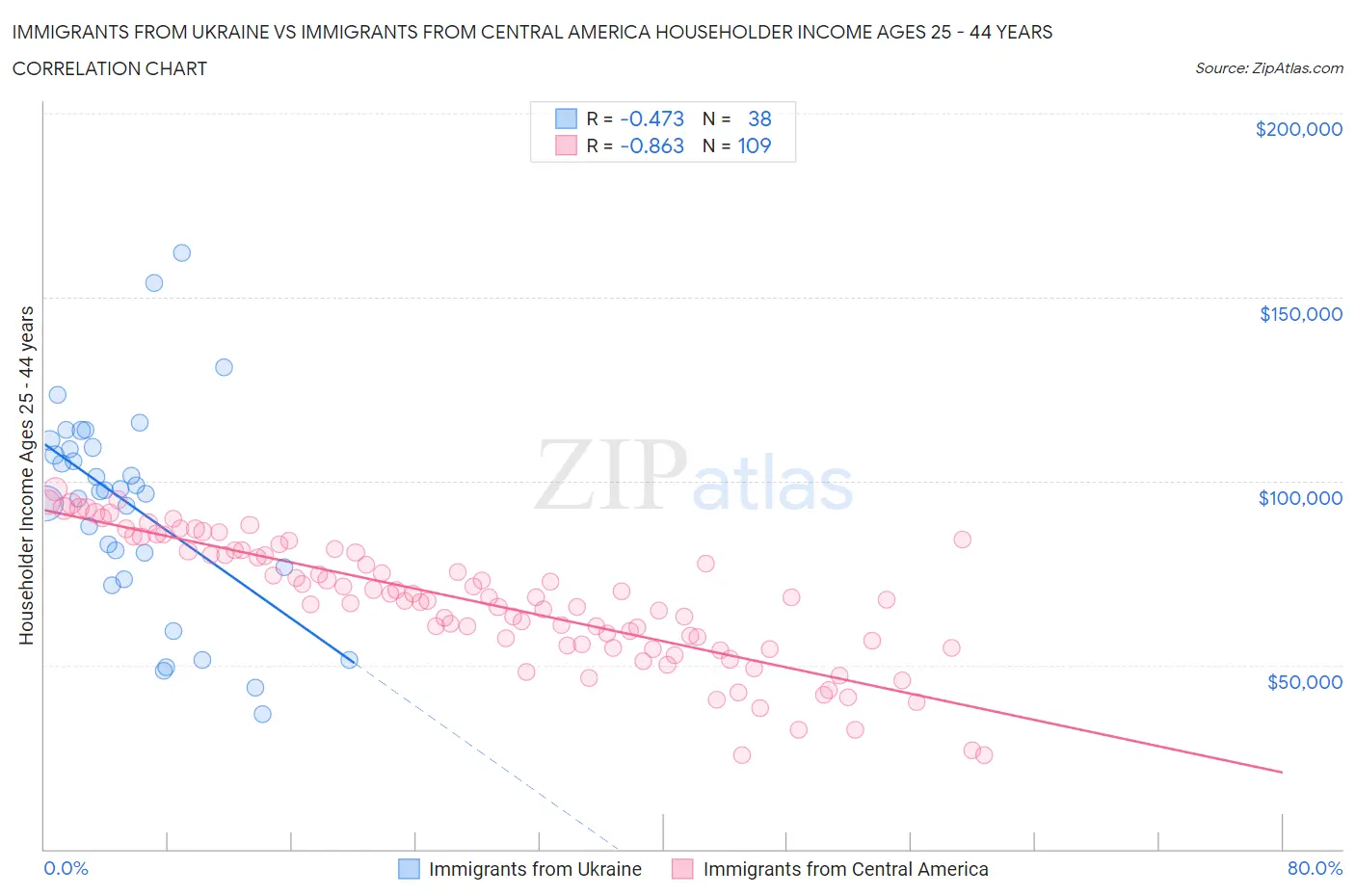 Immigrants from Ukraine vs Immigrants from Central America Householder Income Ages 25 - 44 years