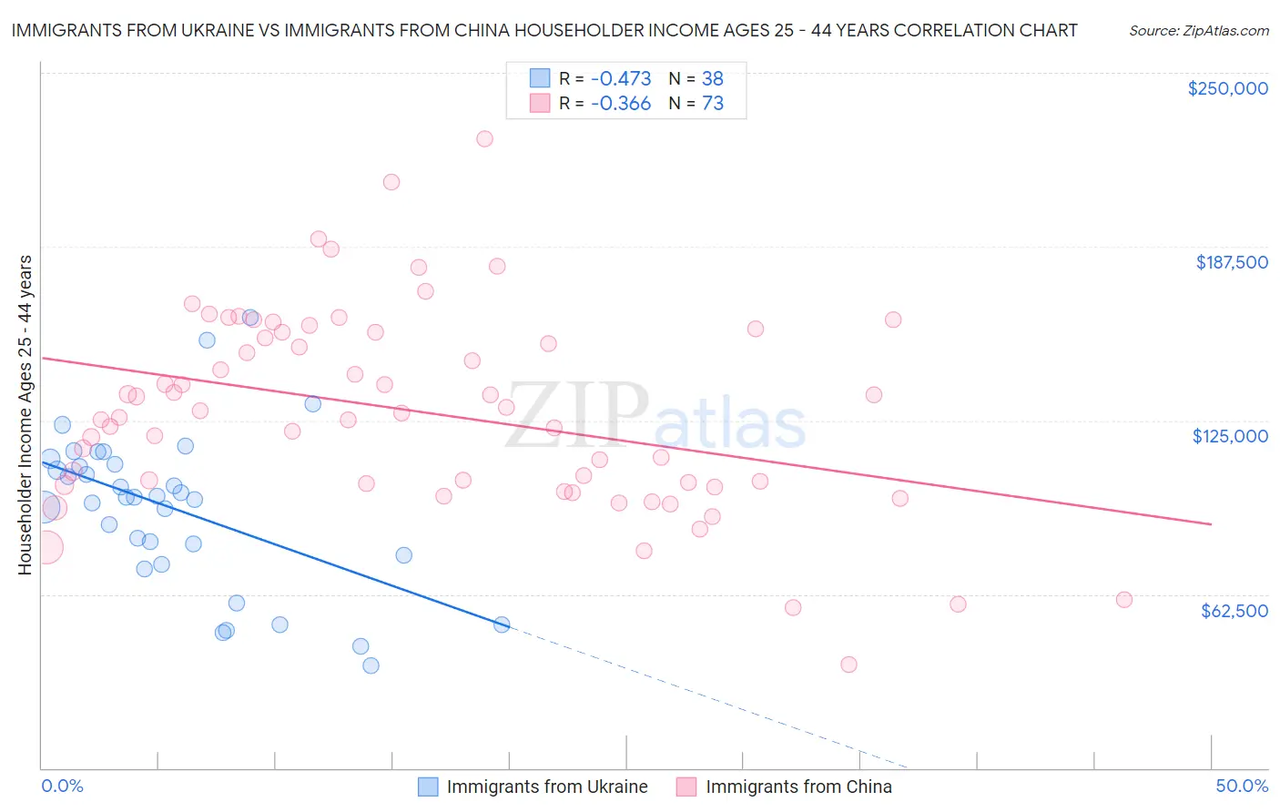 Immigrants from Ukraine vs Immigrants from China Householder Income Ages 25 - 44 years