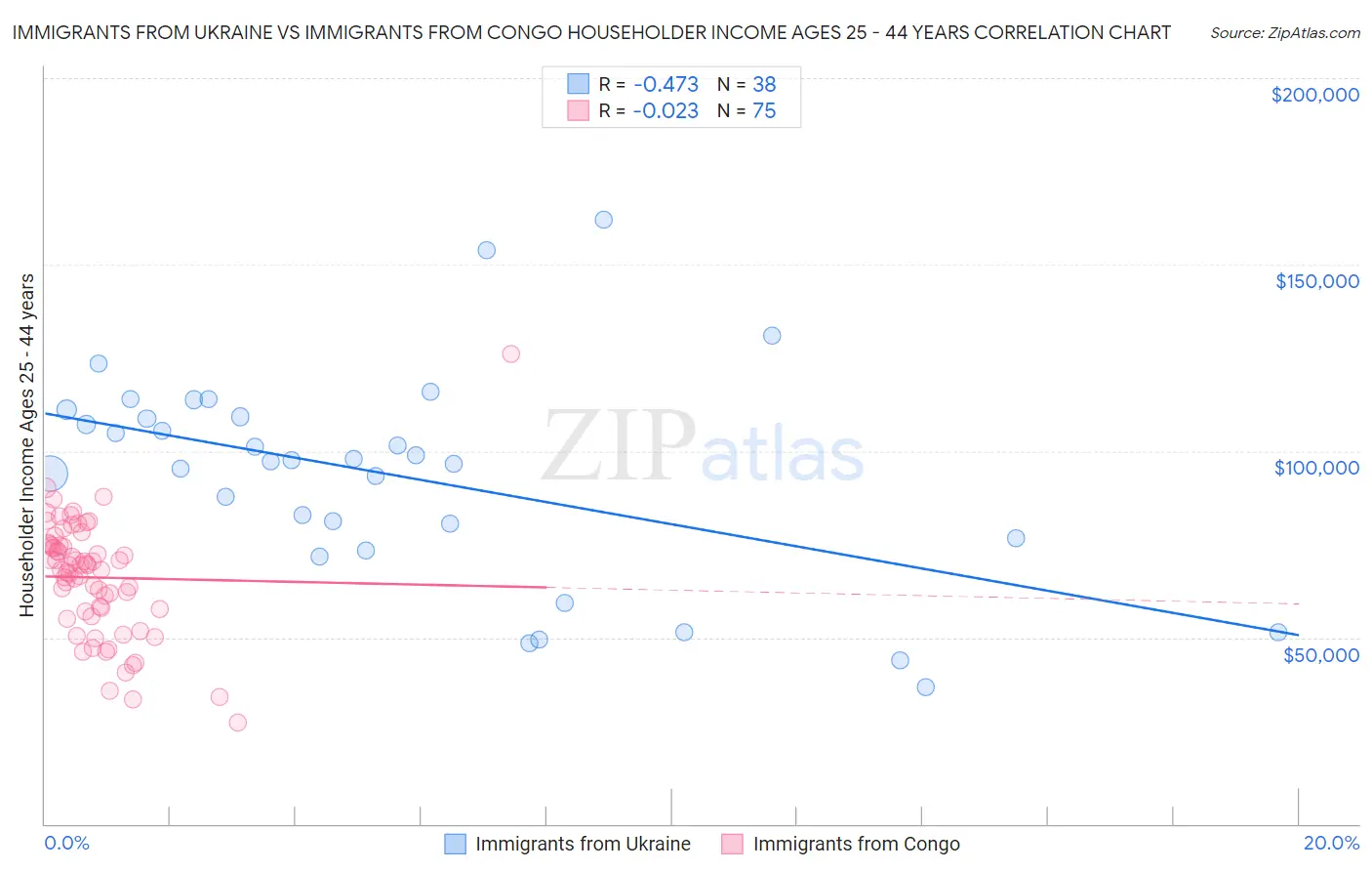 Immigrants from Ukraine vs Immigrants from Congo Householder Income Ages 25 - 44 years
