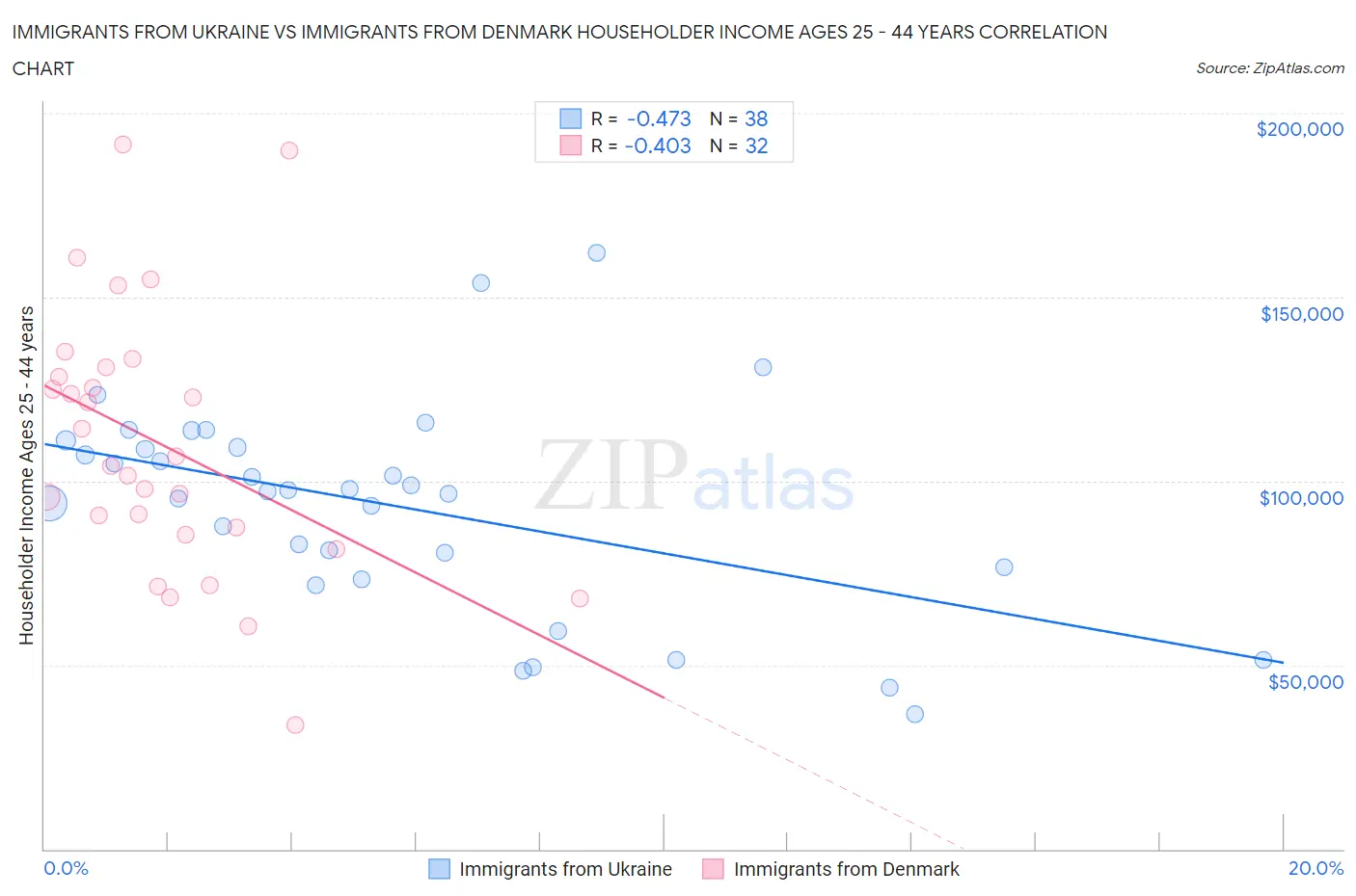 Immigrants from Ukraine vs Immigrants from Denmark Householder Income Ages 25 - 44 years