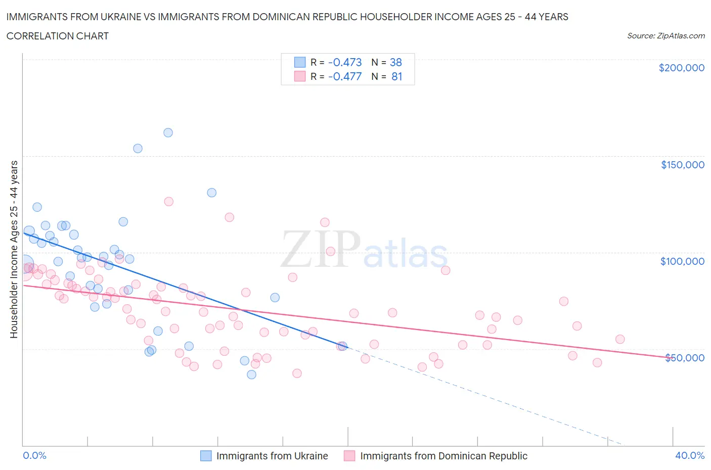 Immigrants from Ukraine vs Immigrants from Dominican Republic Householder Income Ages 25 - 44 years