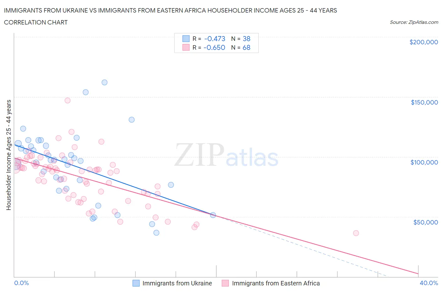 Immigrants from Ukraine vs Immigrants from Eastern Africa Householder Income Ages 25 - 44 years