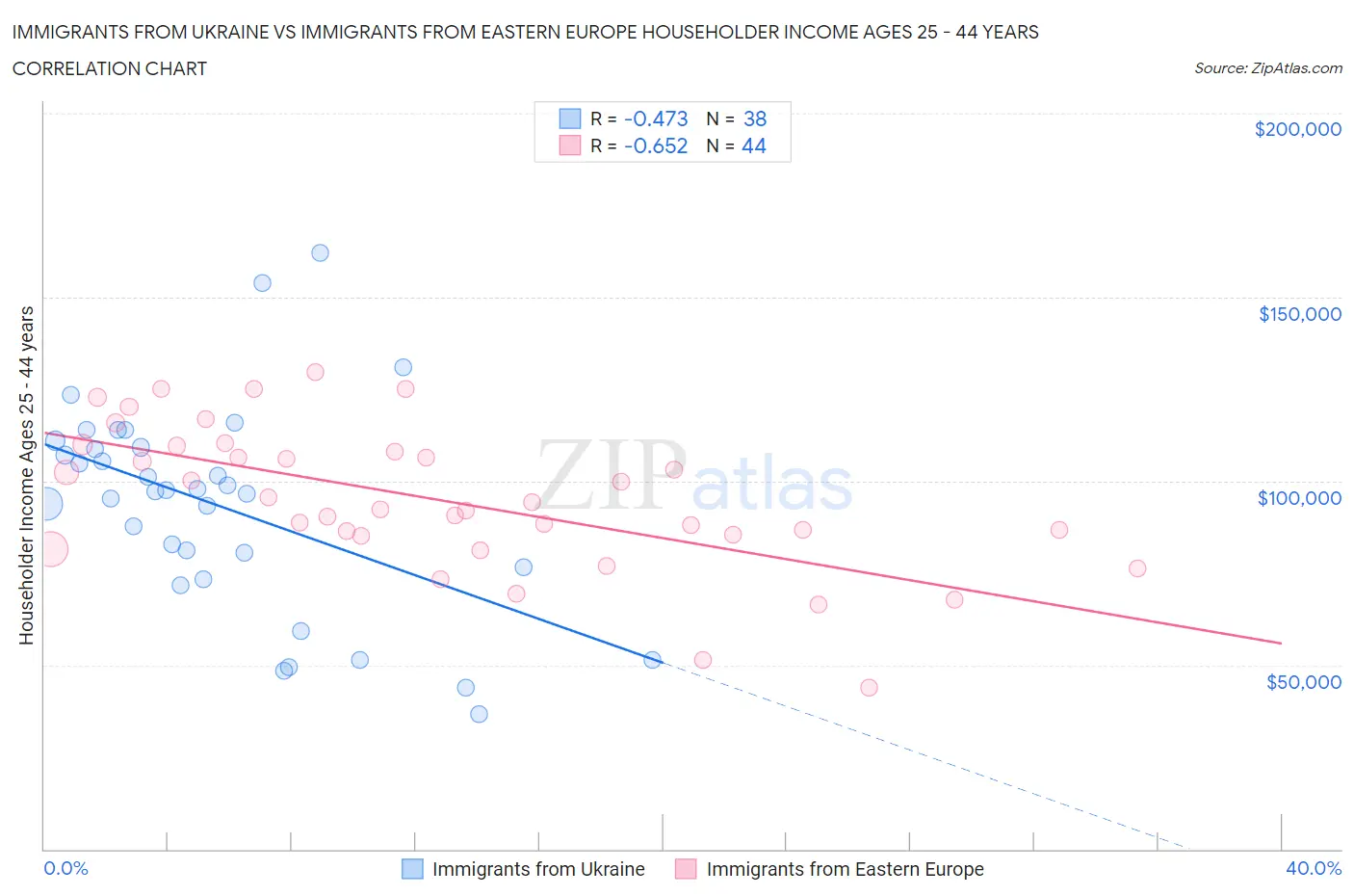 Immigrants from Ukraine vs Immigrants from Eastern Europe Householder Income Ages 25 - 44 years