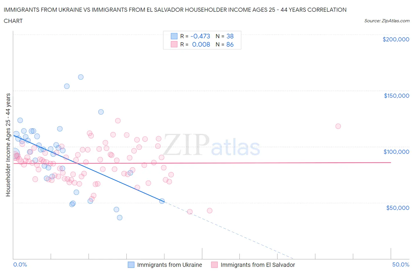 Immigrants from Ukraine vs Immigrants from El Salvador Householder Income Ages 25 - 44 years
