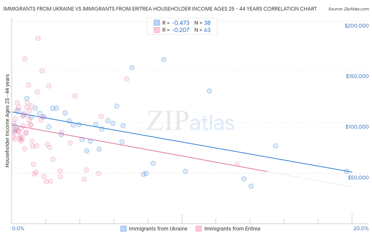 Immigrants from Ukraine vs Immigrants from Eritrea Householder Income Ages 25 - 44 years