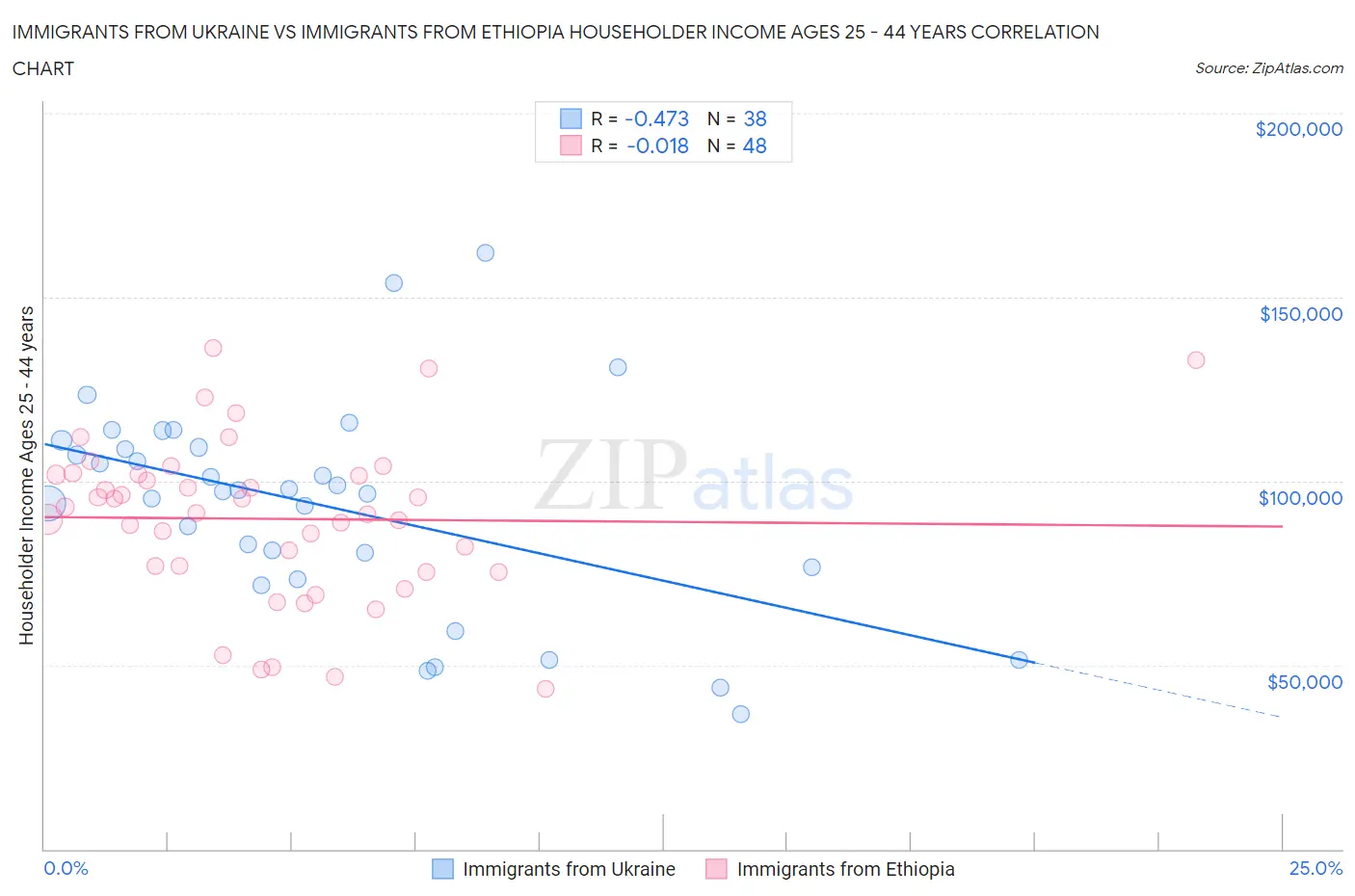 Immigrants from Ukraine vs Immigrants from Ethiopia Householder Income Ages 25 - 44 years
