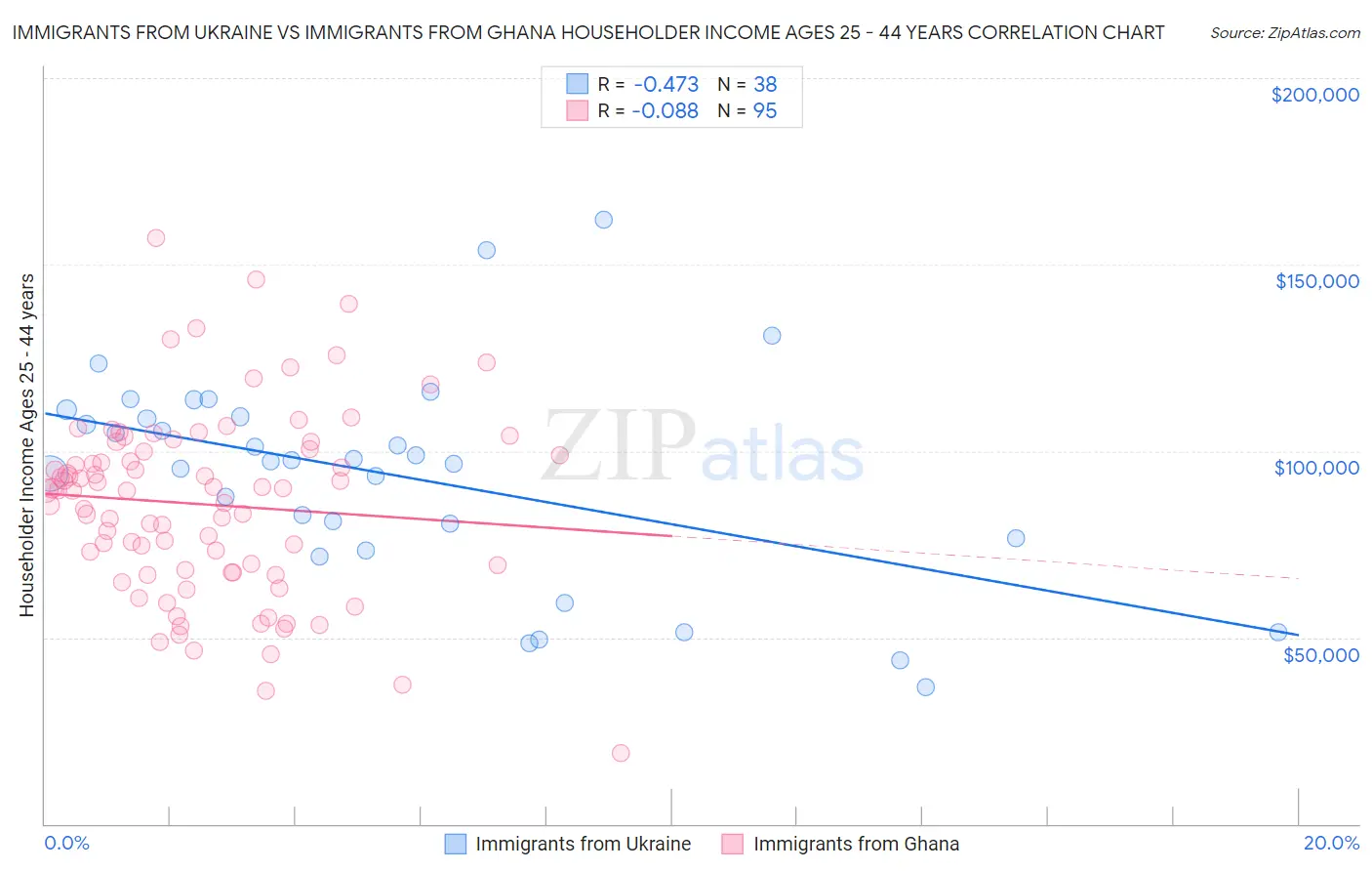 Immigrants from Ukraine vs Immigrants from Ghana Householder Income Ages 25 - 44 years