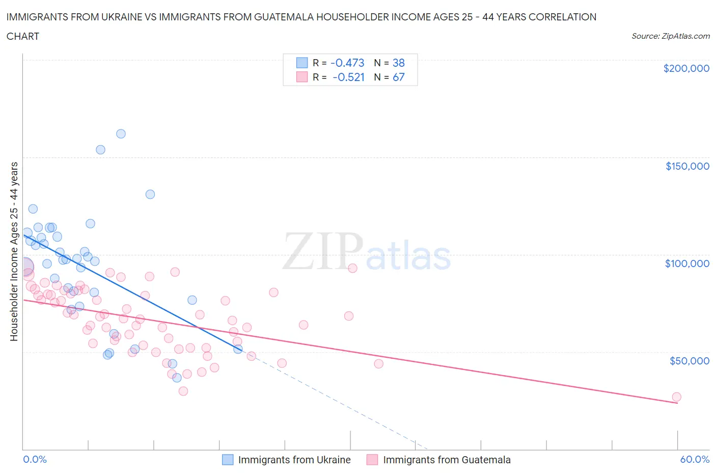 Immigrants from Ukraine vs Immigrants from Guatemala Householder Income Ages 25 - 44 years
