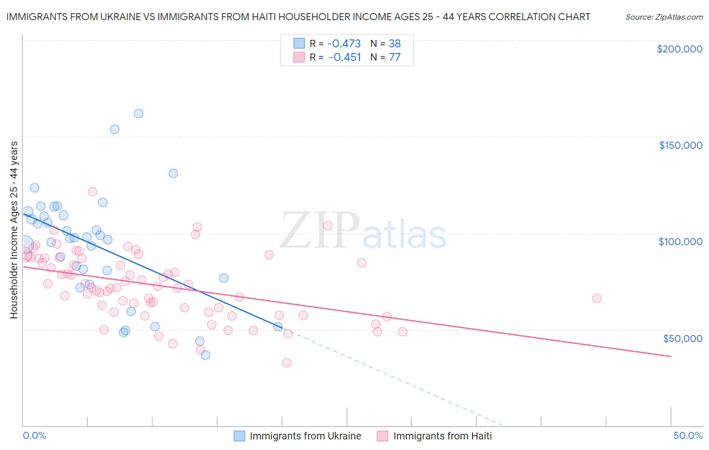 Immigrants from Ukraine vs Immigrants from Haiti Householder Income Ages 25 - 44 years