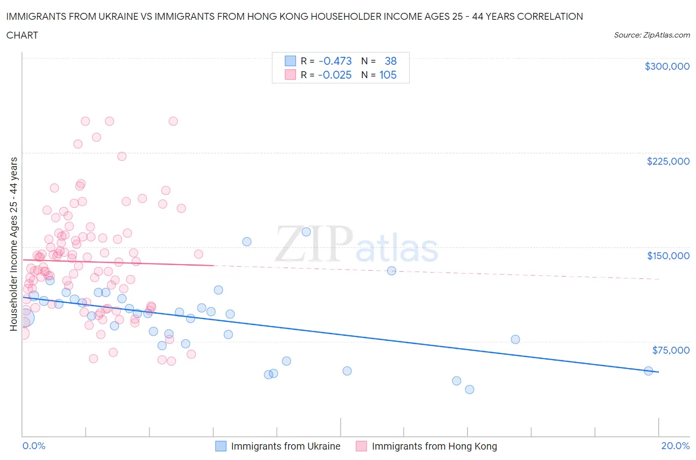 Immigrants from Ukraine vs Immigrants from Hong Kong Householder Income Ages 25 - 44 years