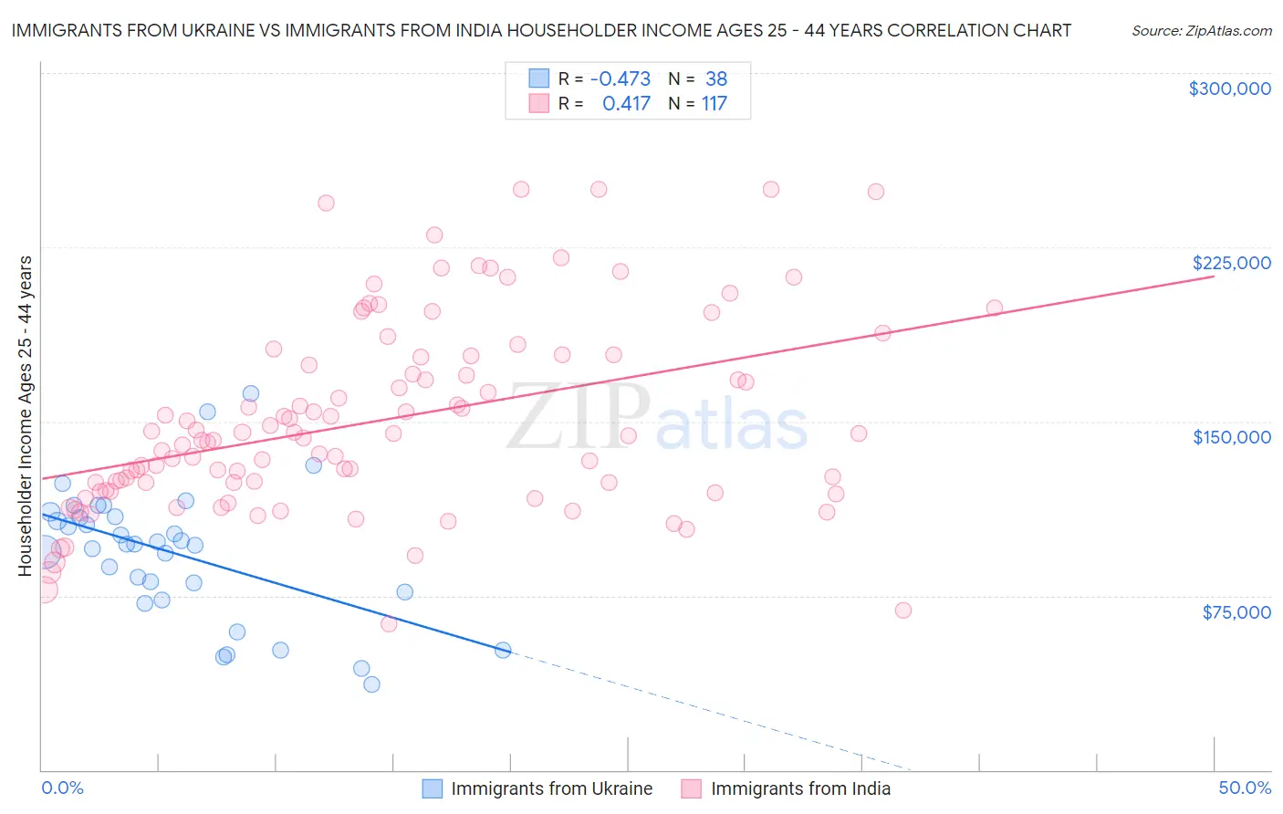 Immigrants from Ukraine vs Immigrants from India Householder Income Ages 25 - 44 years