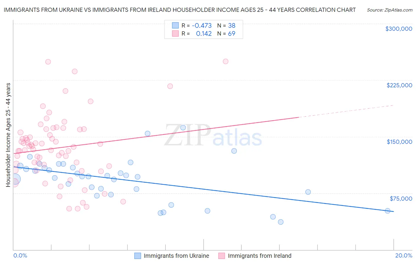 Immigrants from Ukraine vs Immigrants from Ireland Householder Income Ages 25 - 44 years