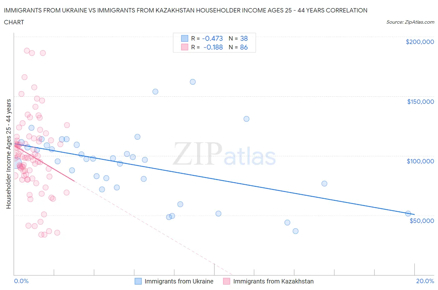 Immigrants from Ukraine vs Immigrants from Kazakhstan Householder Income Ages 25 - 44 years
