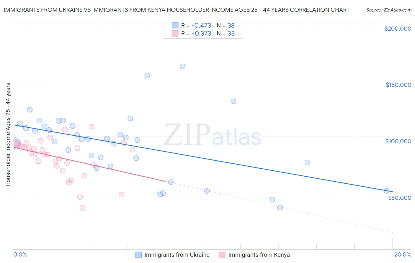 Immigrants from Ukraine vs Immigrants from Kenya Householder Income Ages 25 - 44 years