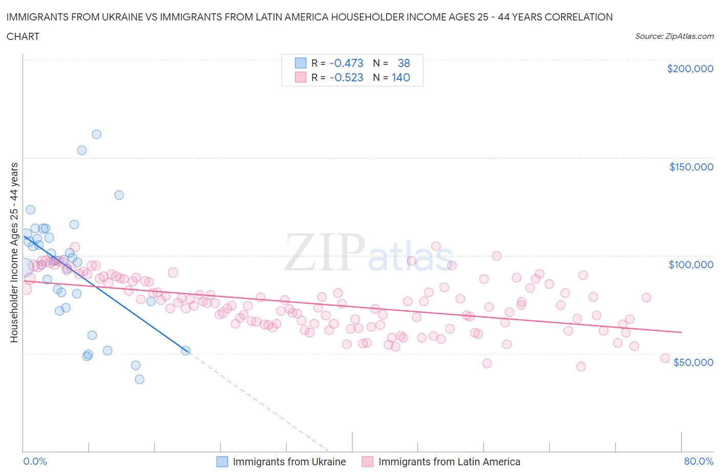 Immigrants from Ukraine vs Immigrants from Latin America Householder Income Ages 25 - 44 years