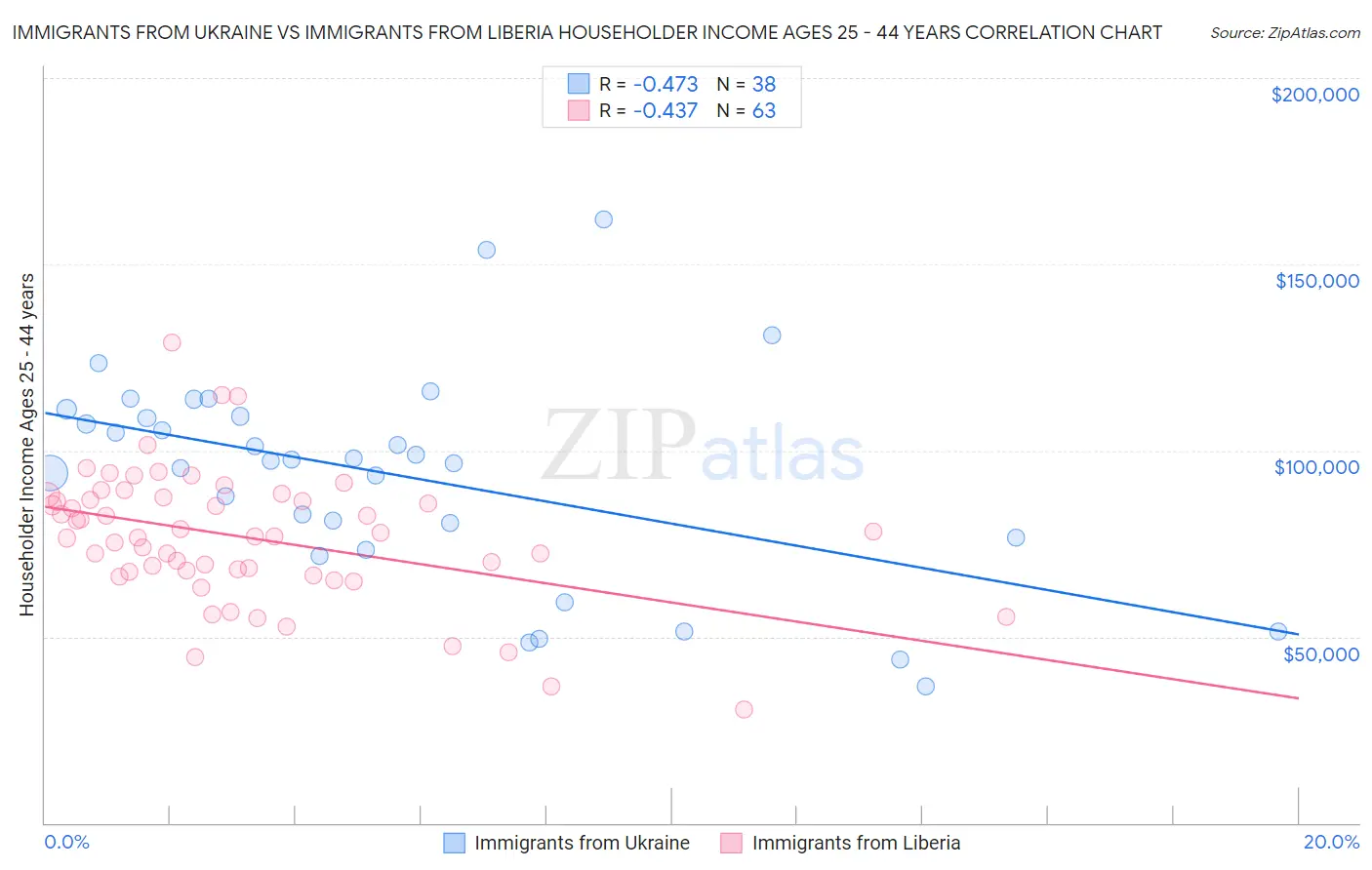 Immigrants from Ukraine vs Immigrants from Liberia Householder Income Ages 25 - 44 years