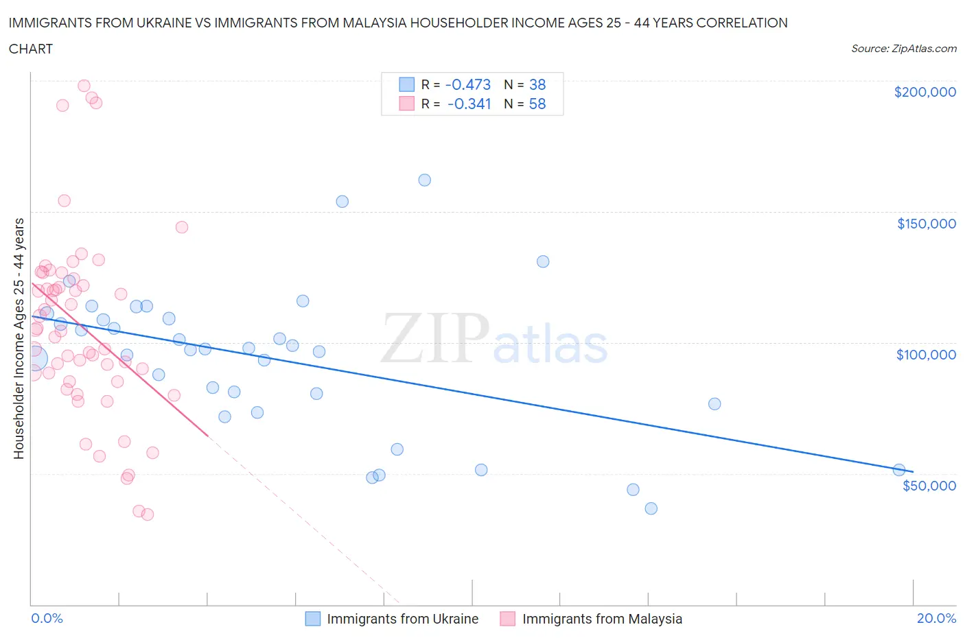 Immigrants from Ukraine vs Immigrants from Malaysia Householder Income Ages 25 - 44 years