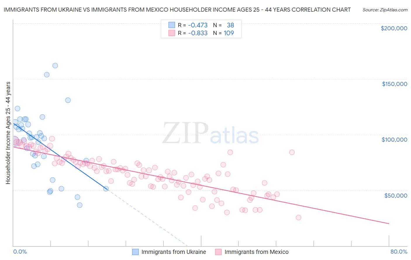 Immigrants from Ukraine vs Immigrants from Mexico Householder Income Ages 25 - 44 years