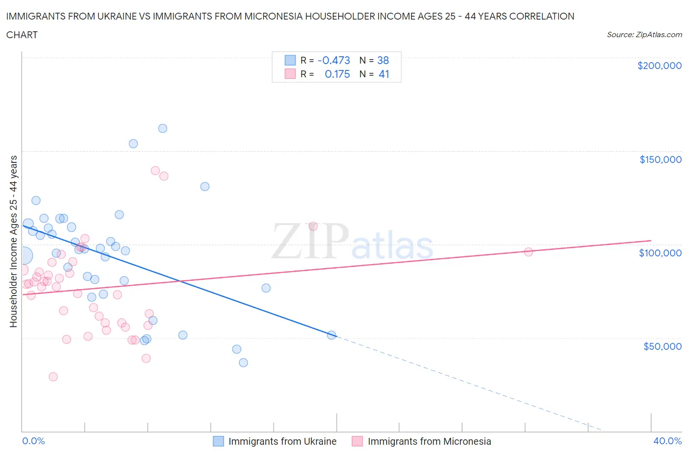Immigrants from Ukraine vs Immigrants from Micronesia Householder Income Ages 25 - 44 years