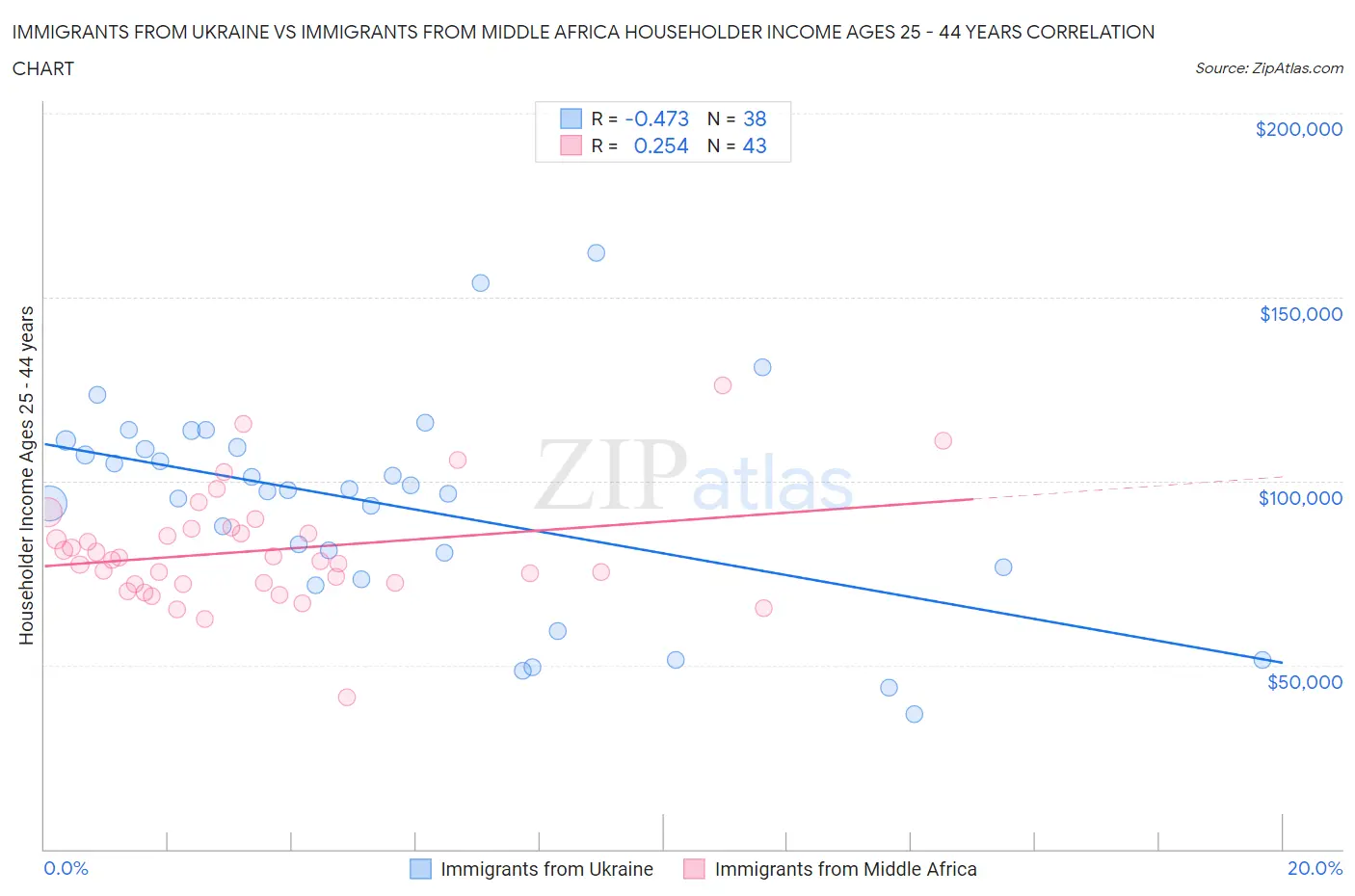 Immigrants from Ukraine vs Immigrants from Middle Africa Householder Income Ages 25 - 44 years