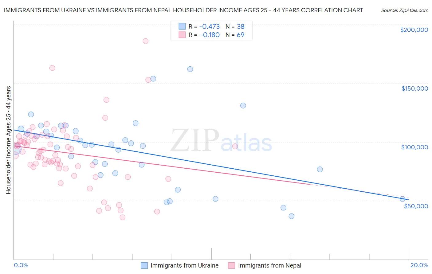 Immigrants from Ukraine vs Immigrants from Nepal Householder Income Ages 25 - 44 years